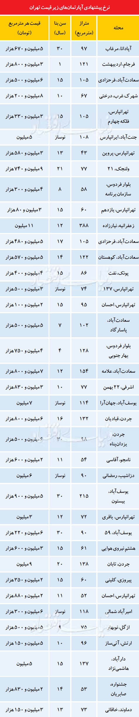 قیمت آپارتمان،مسکن و عمران،خبرهای اقتصادی،اخبار اقتصادی اخبار اقتصادی,خبرهای اقتصادی,مسکن و عمران,قیمت آپارتمان