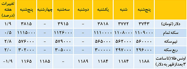 اخبار طلا و ارز,خبرهای طلا و ارز,طلا و ارز,قیمت دلار