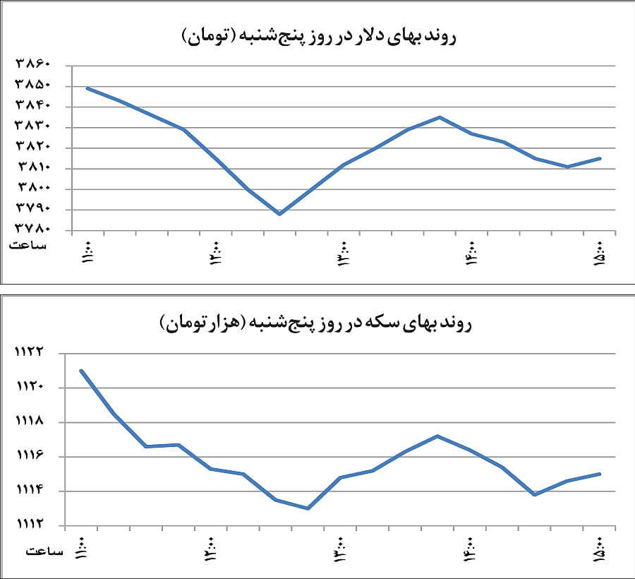 اخبار طلا و ارز,خبرهای طلا و ارز,طلا و ارز,قیمت دلار