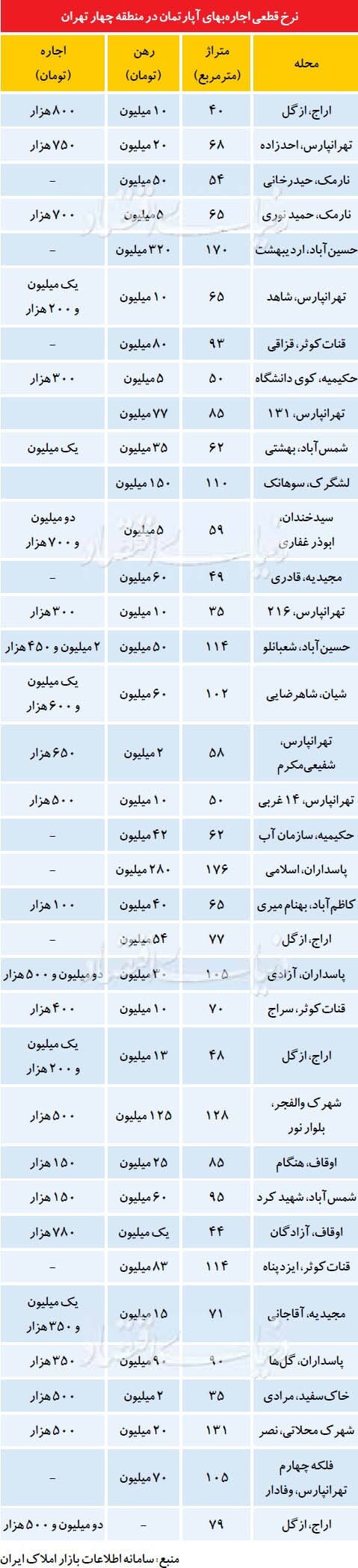 اخبار اقتصادی,خبرهای اقتصادی,مسکن و عمران,اجاره خانه