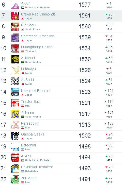 رده بندی تیمهای باشگاهی جهان،فوتبال ملی،خبرهای فوتبال،اخبار فوتبال اخبار فوتبال,خبرهای فوتبال,فوتبال ملی,رده بندی تیمهای باشگاهی جهان