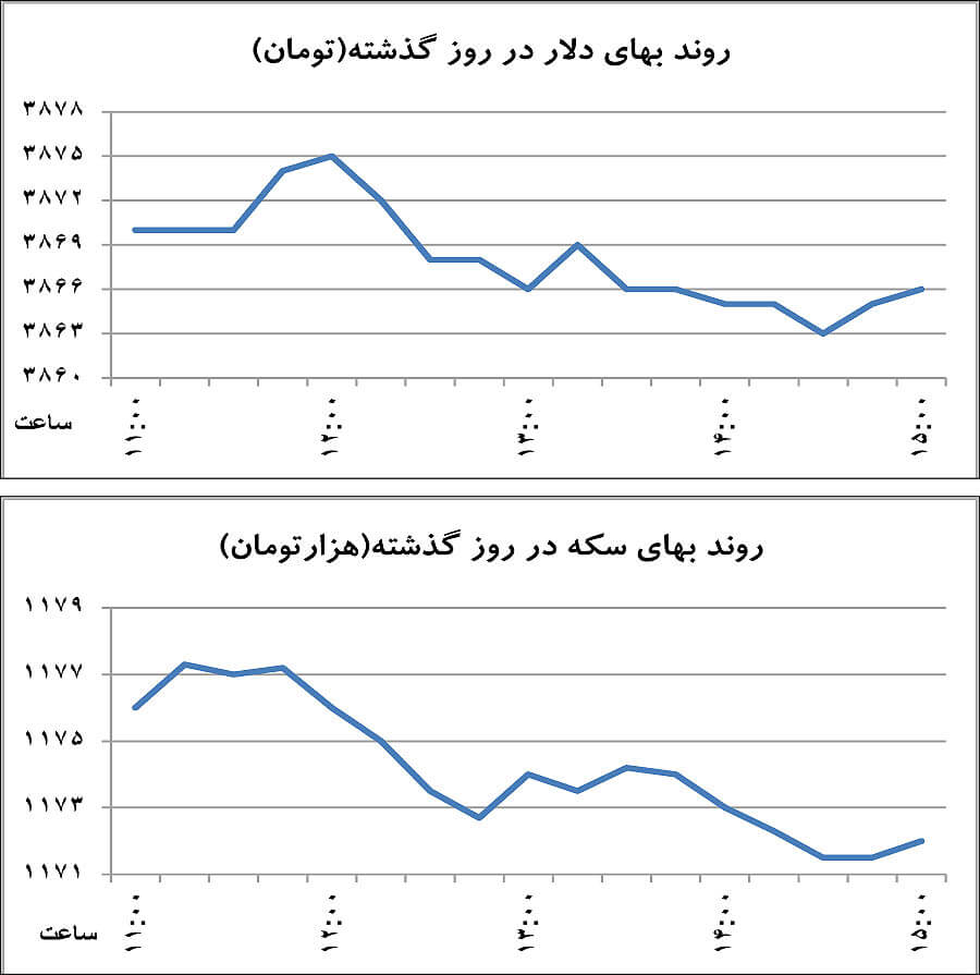 اخبار طلا و ارز,خبرهای طلا و ارز,طلا و ارز,قیمت دلار