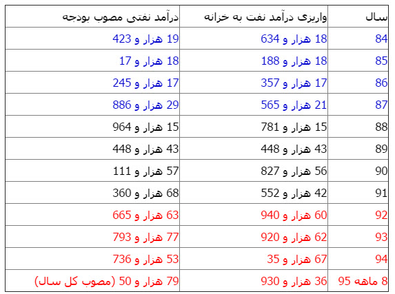 اخبار اقتصادی,خبرهای اقتصادی,نفت و انرژی,درآمد نفتی دولت روحانی