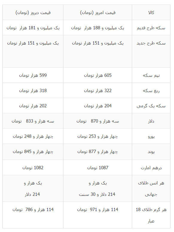 اخبار طلا و ارز,خبرهای طلا و ارز,طلا و ارز,قیمت سکه