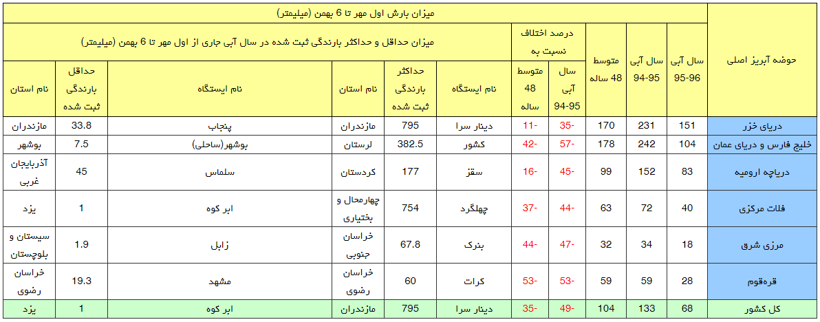 اخبار اجتماعی,خبرهای اجتماعی,محیط زیست,کاهش بارندگی‌ها