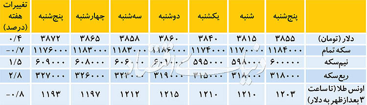 اخبار طلا و ارز,خبرهای طلا و ارز,طلا و ارز,بازار دلار