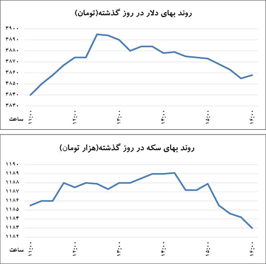 اخبار طلا و ارز,خبرهای طلا و ارز,طلا و ارز,بازار دلار