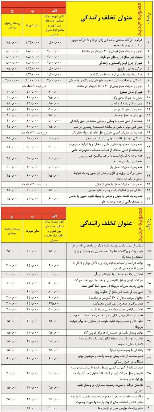 اخبار اجتماعی,خبرهای اجتماعی,حقوقی انتظامی,نرخ جرایم تخلفات رانندگی