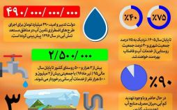 اینفوگرافیک دولت تدبیر وامید, تصویر طرح‌های اضطراری تامین آب, عکس مناطق مستعد تنش آبی