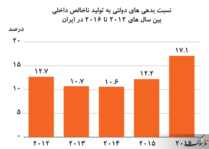 اخبار اقتصادی,خبرهای اقتصادی,اقتصاد کلان,حجم بدهی های دولت