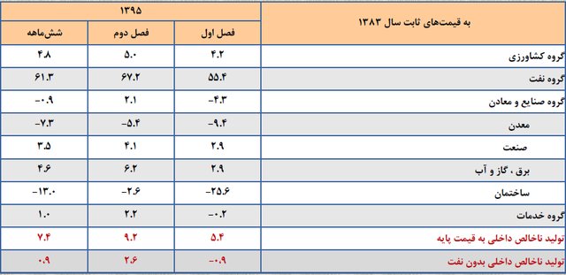 اخبار اقتصادی,خبرهای اقتصادی,اقتصاد کلان,رشد اقتصادی