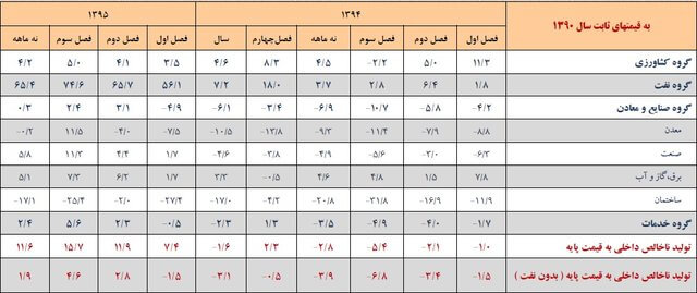 اخبار اقتصادی,خبرهای اقتصادی,اقتصاد کلان,رشد اقتصادی