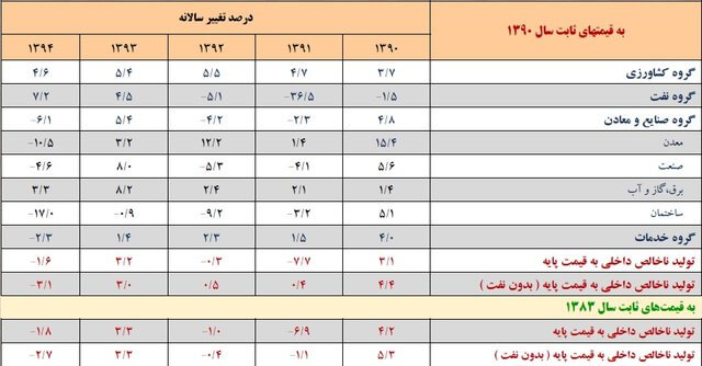 اخبار اقتصادی,خبرهای اقتصادی,اقتصاد کلان,رشد اقتصادی