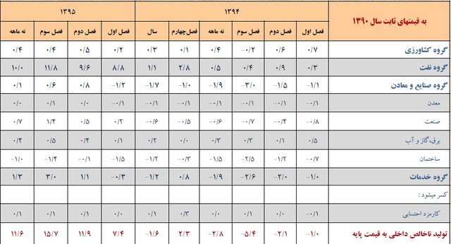 اخبار اقتصادی,خبرهای اقتصادی,اقتصاد کلان,رشد اقتصادی