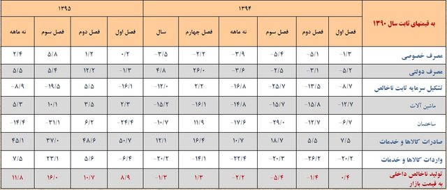 اخبار اقتصادی,خبرهای اقتصادی,اقتصاد کلان,رشد اقتصادی