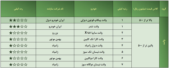 اخبار خودرو,خبرهای خودرو,بازار خودرو,با کیفیت‌ترین خودروهای ایرانی
