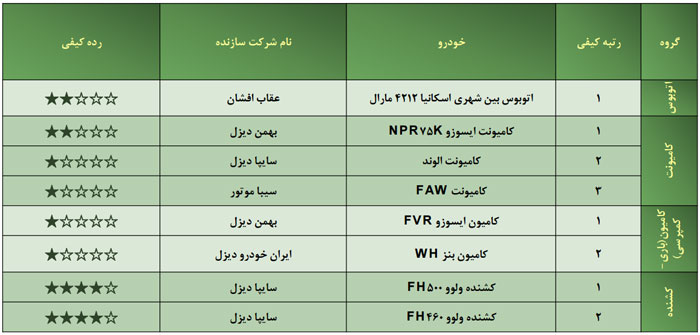 اخبار خودرو,خبرهای خودرو,بازار خودرو,با کیفیت‌ترین خودروهای ایرانی