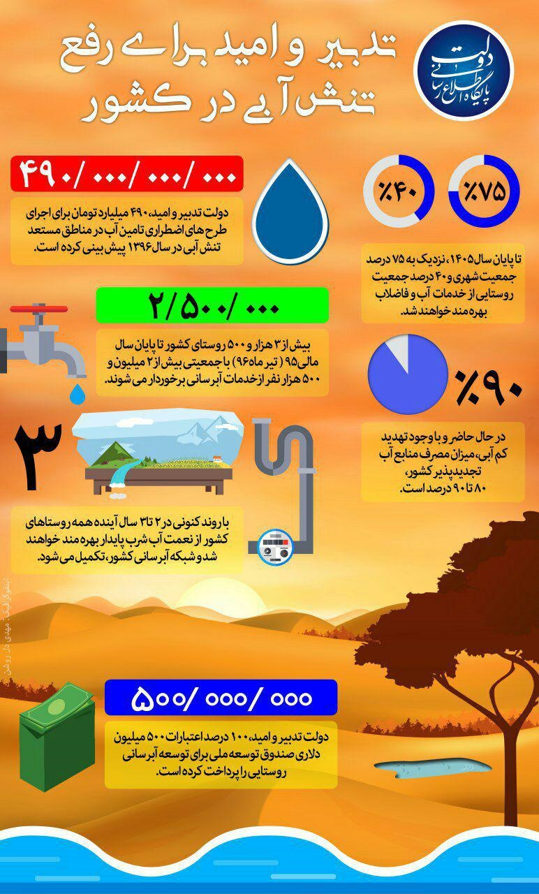 اینفوگرافیک دولت تدبیر وامید اینفوگرافیک دولت تدبیر وامید, تصویر طرحهای اضطراری تامین آب, عکس مناطق مستعد تنش آبی