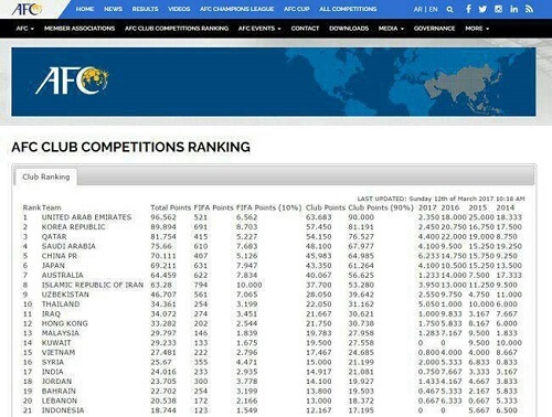 ردهبندی باشگاهی قاره آسیا،لیگ قهرمانان و جام ملت ها،خبرهای فوتبال،اخبار فوتبال اخبار فوتبال,خبرهای فوتبال,لیگ قهرمانان و جام ملت ها,ردهبندی باشگاهی قاره آسیا