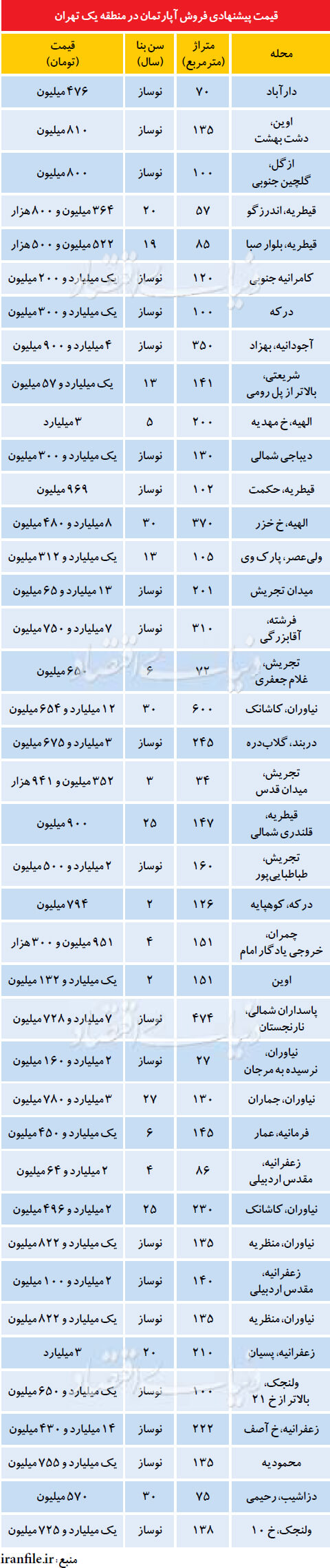 اخبار اقتصادی,خبرهای اقتصادی,مسکن و عمران,قیمت آپارتمان درمنطقه یک تهران