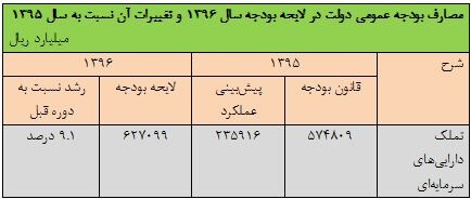 اخبار اقتصادی,خبرهای اقتصادی,اقتصاد کلان,مصارف بودجه عمومی کشور