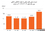 اخبار اقتصادی,خبرهای اقتصادی,اقتصاد کلان,حجم بدهی های دولت