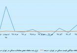 اخبار اقتصادی,خبرهای اقتصادی,مسکن و عمران,معاملات مسکن در تهران