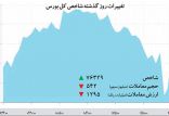 اخبار اقتصادی,خبرهای اقتصادی,بورس و سهام,بورس تهران