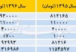 اخبار کار,خبرهای کار,حقوق و دستمزد,حداقل دستمزد ۹۶