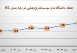 اخبار دانشگاه,خبرهای دانشگاه,دانشگاه,رتبه بندی ISC