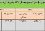 اخبار اقتصادی,خبرهای اقتصادی,اقتصاد کلان,مصارف بودجه عمومی کشور