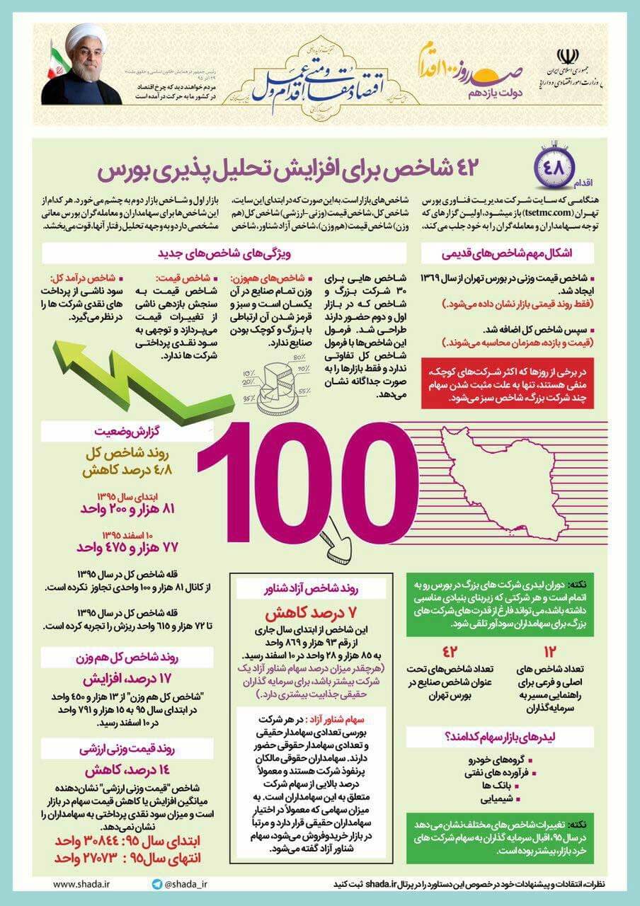 اینفوگراف ۴۲شاخص موثر در تحلیل بورس