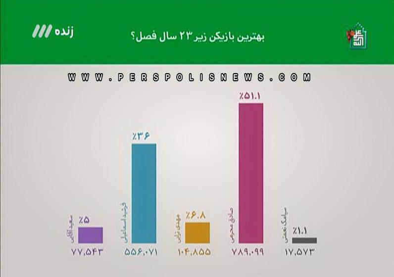 اخبار فوتبال,خبرهای فوتبال,حواشی فوتبال,برنامه نود