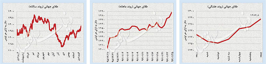 اخبار اقتصادی,خبرهای اقتصادی,اقتصاد کلان,بازارهای مهم ایران