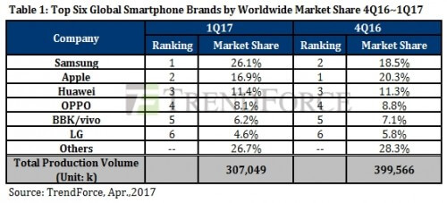اخبار دیجیتال,خبرهای دیجیتال,اخبار فناوری اطلاعات,افزایش سهم سامسونگ در بازار فروش گوشی های هوشمند