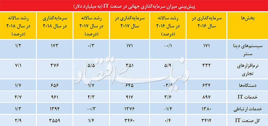 اخبار دیجیتال,خبرهای دیجیتال,اخبار فناوری اطلاعات,توسعه صنعت IT