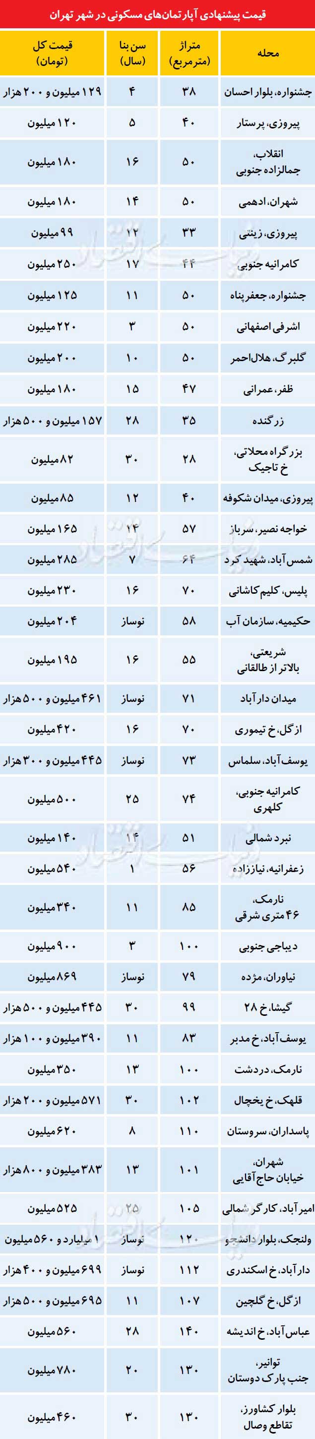 اخبار اقتصادی,خبرهای اقتصادی,مسکن و عمران,قیمت آپارتمان در تهران