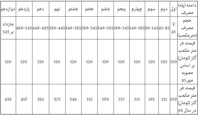 اخبار اقتصادی,خبرهای اقتصادی,نفت و انرژی,بهای گاز مصرفی