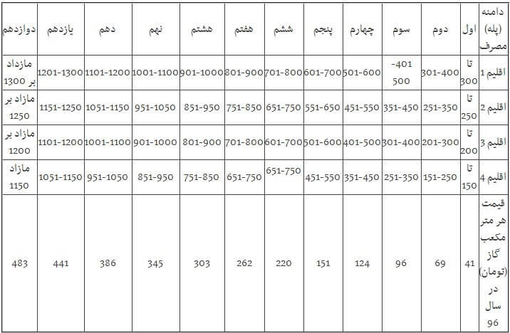 اخبار اقتصادی,خبرهای اقتصادی,نفت و انرژی,بهای گاز مصرفی