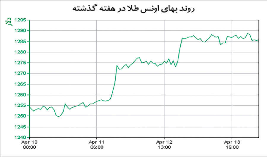 اخبار طلا و ارز,خبرهای طلا و ارز,طلا و ارز,روند بهای اونس طلا