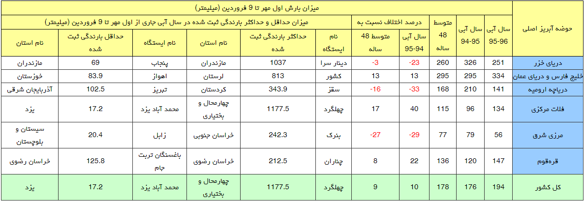 اخبار اجتماعی,خبرهای اجتماعی,محیط زیست,میزان بارندگی