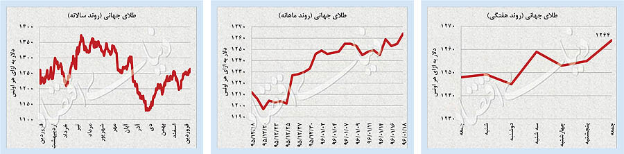 اخبار اقتصادی,خبرهای اقتصادی,اقتصاد کلان,بازار جهانی در شوک ترامپ