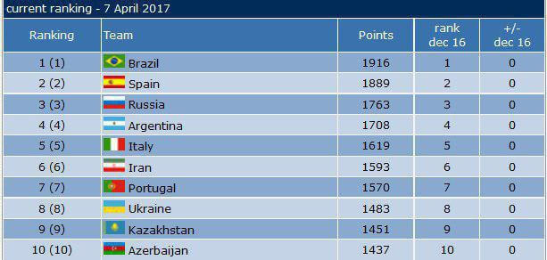 اخبار فوتبال,خبرهای فوتبال,فوتسال,تیم فوتسال برزیل