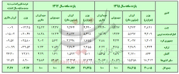 اخبار اقتصادی,خبرهای اقتصادی,تجارت و بازرگانی,واردات کالای چینی