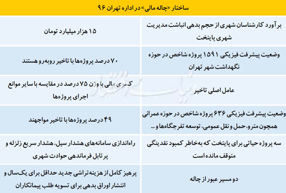 ساختار چالههای مالی پایتخت،اقتصاد کلان،خبرهای اقتصادی،اخبار اقتصادی اخبار اقتصادی,خبرهای اقتصادی,اقتصاد کلان,ساختار چالههای مالی پایتخت