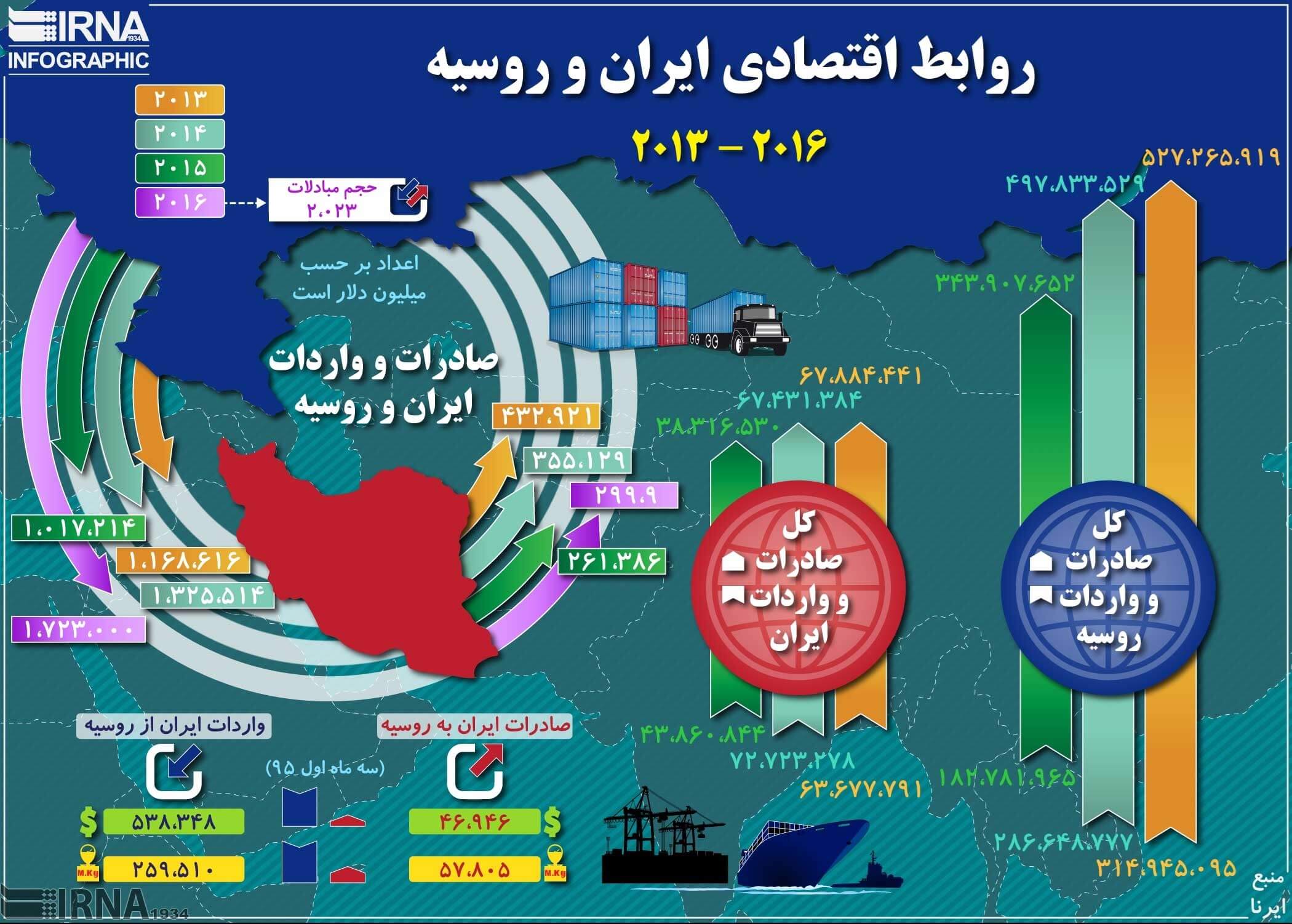 اینفوگرافیک روابط اقتصادی ایران و روسیه