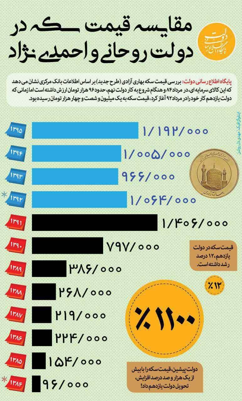 اینفوگرافیک قیمت سکه,تصویر سکه طلا,عکس سکه بهار آزادی