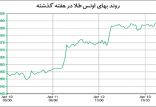 اخبار طلا و ارز,خبرهای طلا و ارز,طلا و ارز,روند بهای اونس طلا