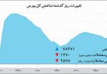 اخبار اقتصادی,خبرهای اقتصادی,بورس و سهام,شاخص کل بورس