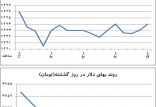 اخبار طلا و ارز,خبرهای طلا و ارز,طلا و ارز,بازار سکه